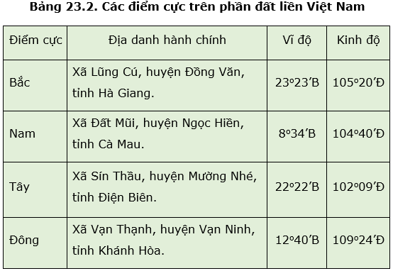 Lý thuyết vị trí, giới hạn, hình dạng lãnh thổ Việt Nam trên sách Địa lí 8