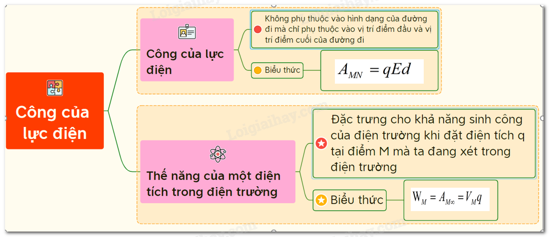 Lý thuyết về công của lực điện