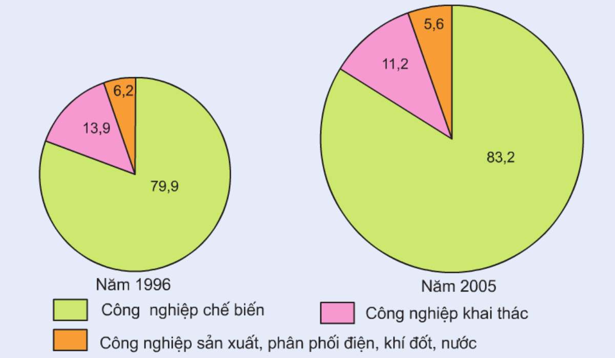 Biểu hiện rõ nhất của cơ cấu công nghiệp theo ngành được thể hiện ở?