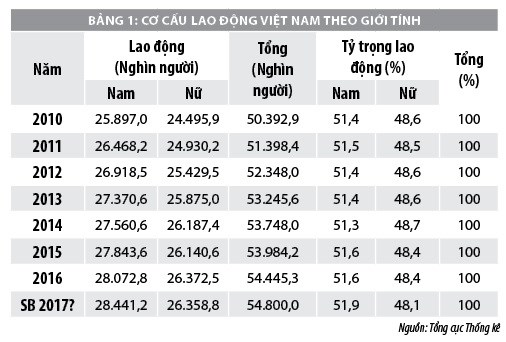 Thực trạng lực lượng lao động Việt Nam và một số vấn đề đặt ra!