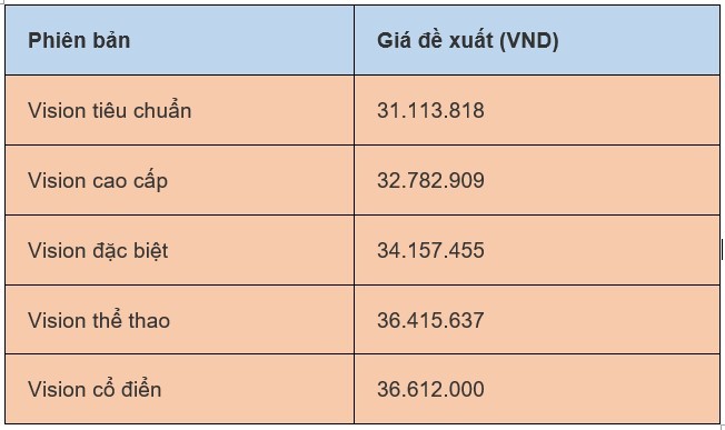 Giá xe Vision 2024 mới nhất ngày 8/7/2024: Vision phiên bản cao cấp nhiều tính năng và công nghệ hiện đại