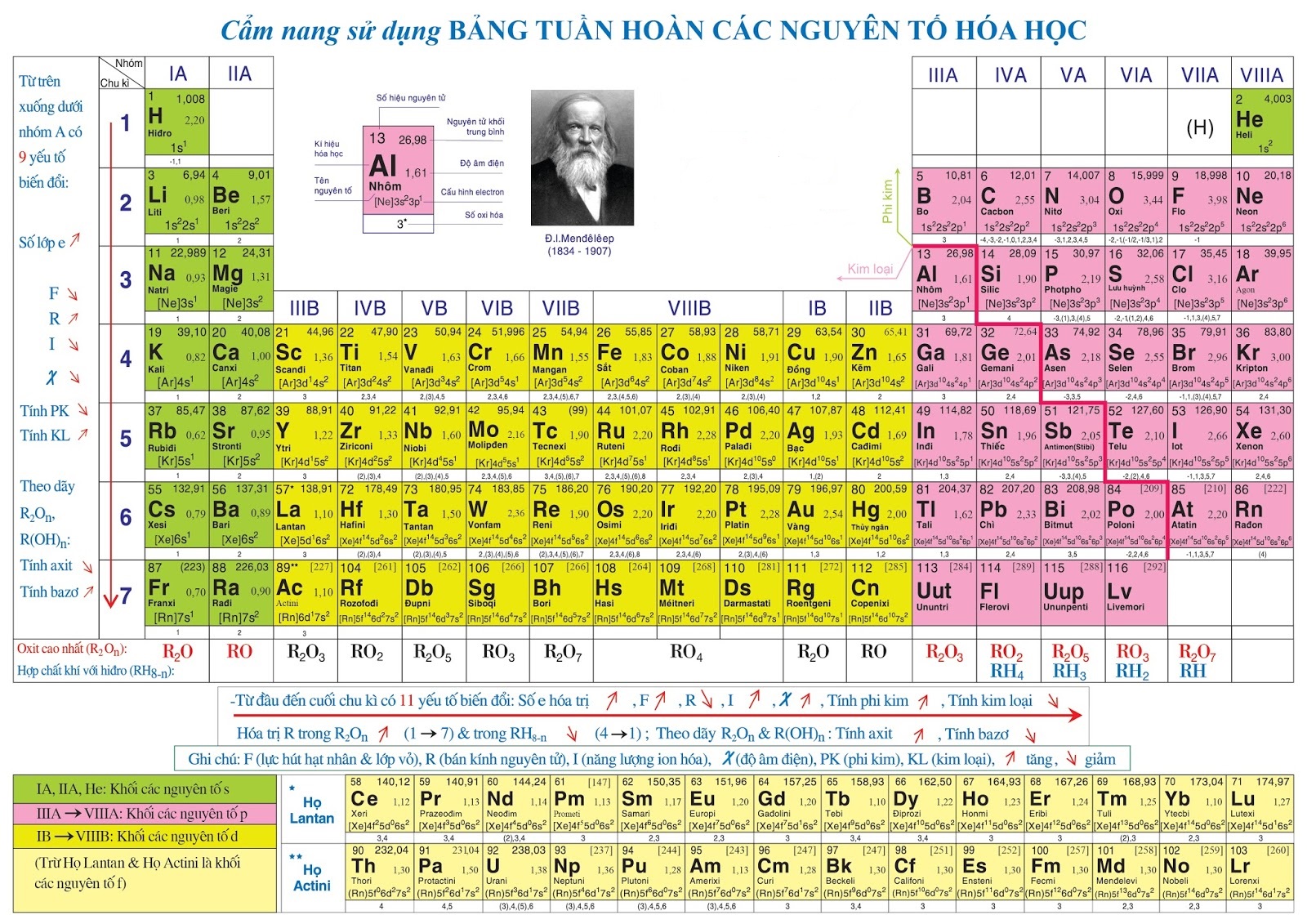 Bảng Tuần Hoàn Hóa Học: Cách Đọc Và Mẹo Ghi Nhớ Chi Tiết Nhất