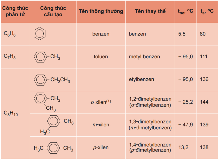 Benzen Là Gì? Tính Chất Hóa Học, Công Thức Và Đồng Đẳng Của Benzen