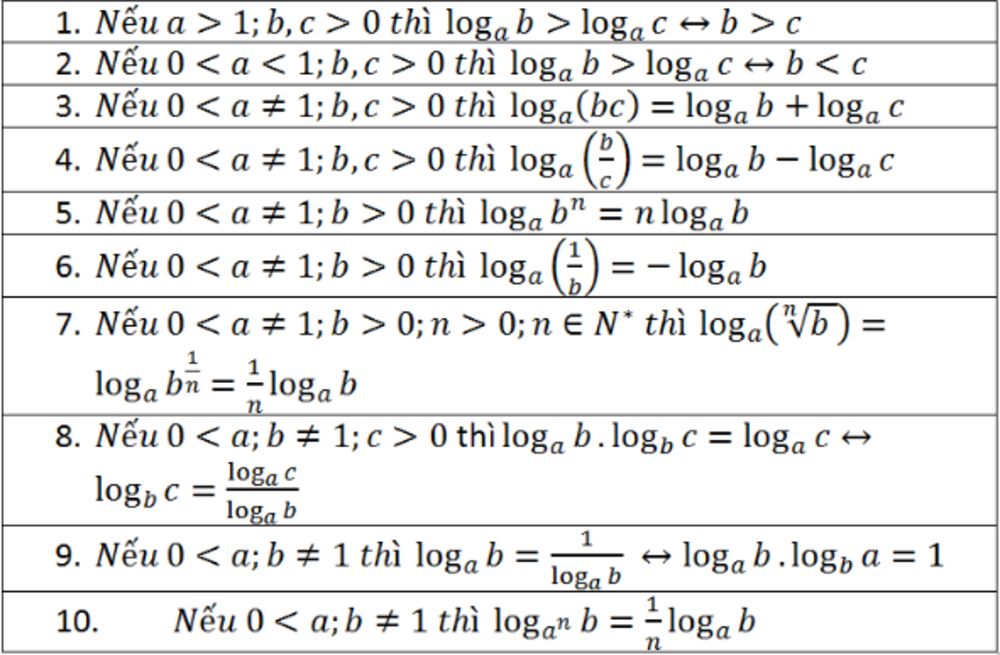 Chi tiết các công thức Logarit lớp 12 chuẩn nhất 2024