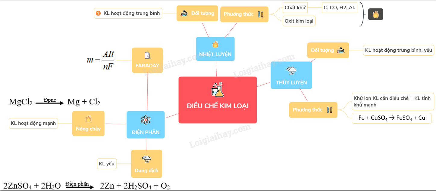 Những phương pháp điều chế kim loại