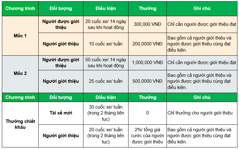 [GrabCar HCM – HN – ĐN ] Chương trình cùng tăng thu nhập “Tài xế giới thiệu Tài xế”