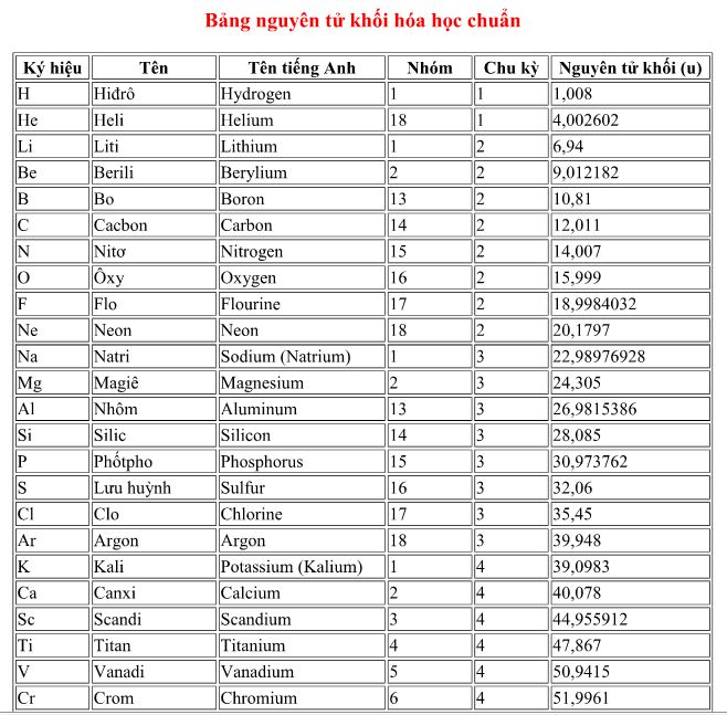 Bảng nguyên tử khối hóa học chuẩn và đầy đủ nhất