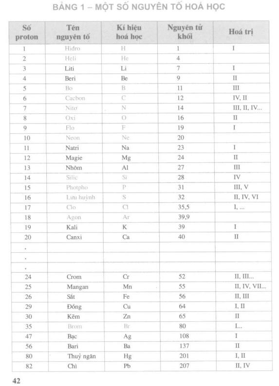 Bảng hóa trị các nguyên tố hóa học lớp 8 trang 42-43 sgk