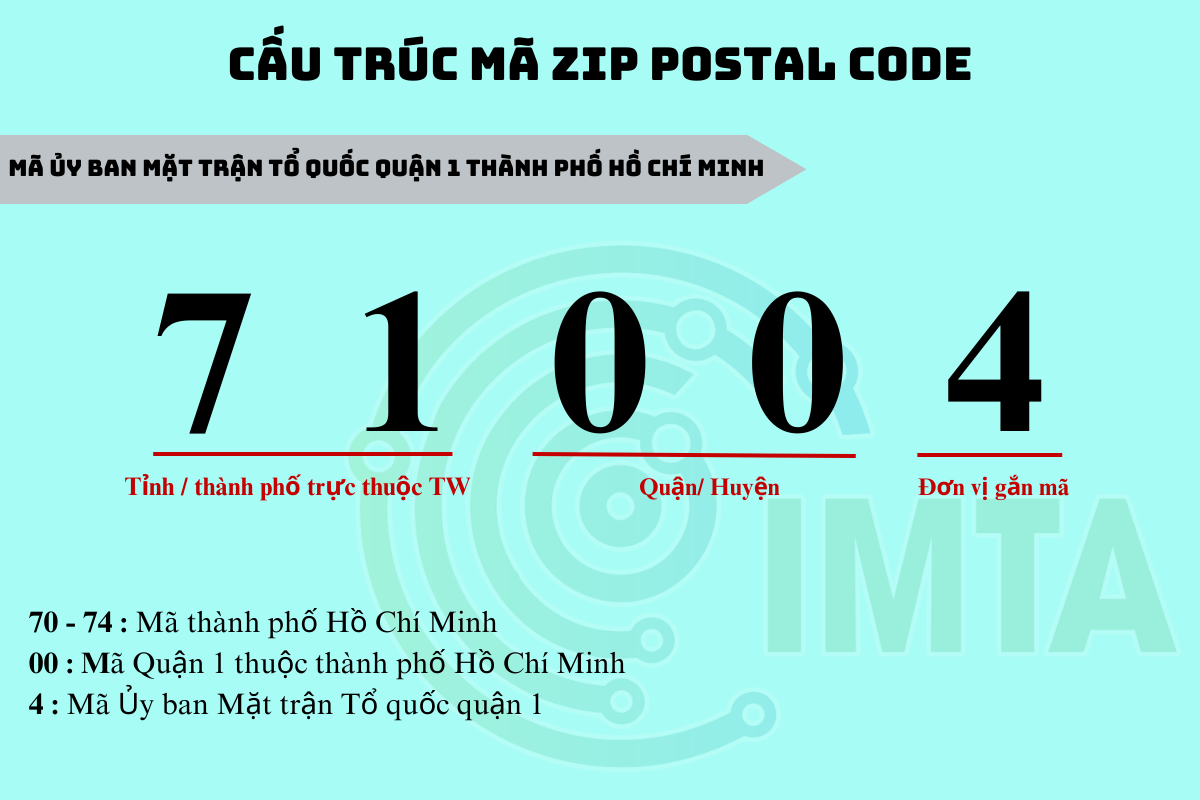 Mã bưu chính (Zipcode) 63 tỉnh thành Việt Nam cập nhật 2024