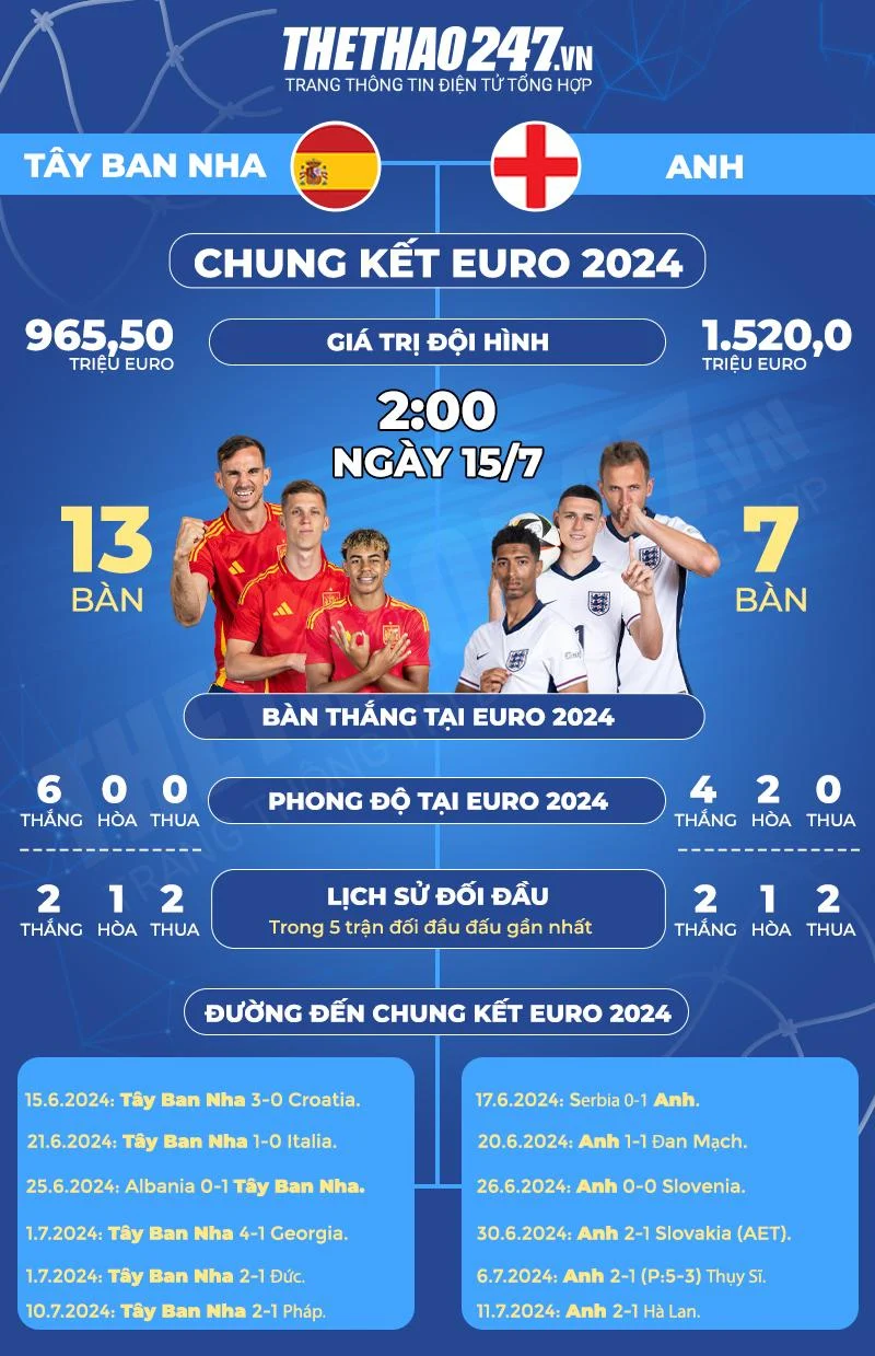 Lịch thi đấu chung kết Euro 2024: Tây Ban Nha đại chiến Anh