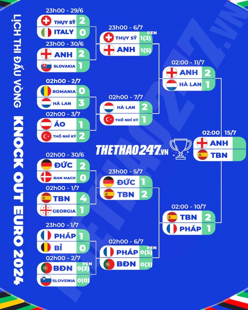 Lịch thi đấu chung kết Euro 2024: Tây Ban Nha đại chiến Anh