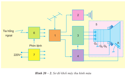 Lý thuyết Công nghệ 12 Bài 20 (mới 2023 + 10 câu trắc nghiệm): Máy thu hình