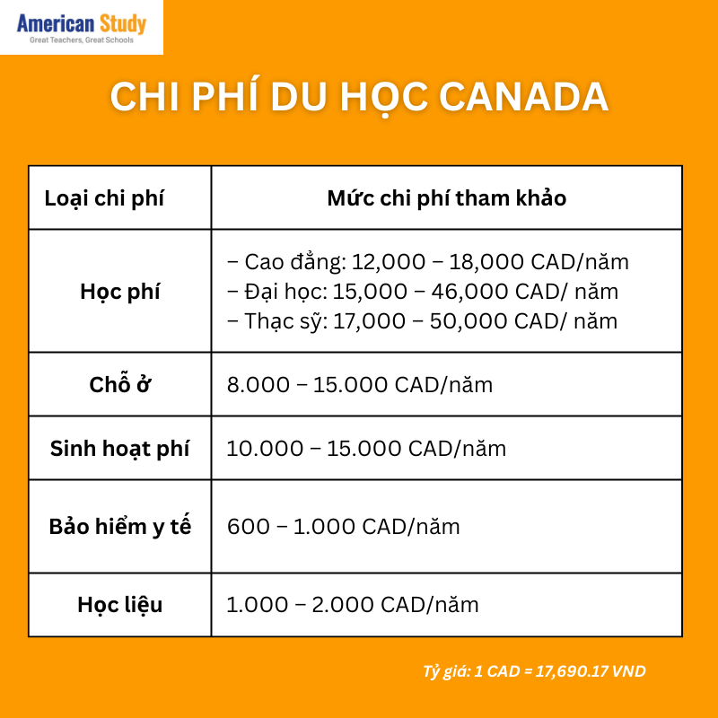 Chi phí du học Canada 2024: 1 năm cần hết bao nhiêu tiền?