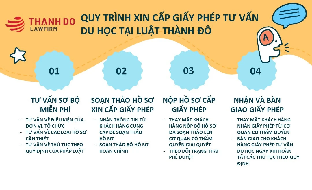 Giấy phép tư vấn du học: Tư vấn điều kiện, hồ sơ, thủ tục 2024