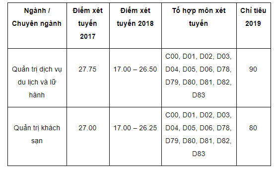 Top 5 trường đào tạo ngành Du lịch tốt nhất Hà Nội