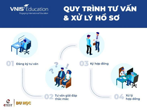 Dịch vụ du học Mỹ ở đâu tốt? Các công ty tư vấn du học Mỹ miễn phí