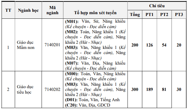 Thông tin tuyển sinh Đại học Văn hóa, Thể thao và Du lịch Thanh Hóa 2023