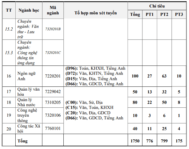 Thông tin tuyển sinh Đại học Văn hóa, Thể thao và Du lịch Thanh Hóa 2023