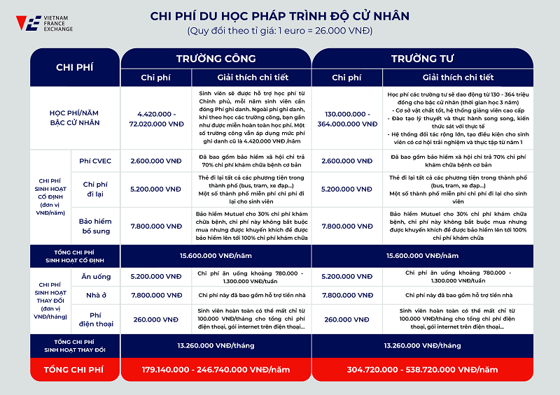 Chi phí du học Pháp: Hết bao nhiêu tiền?