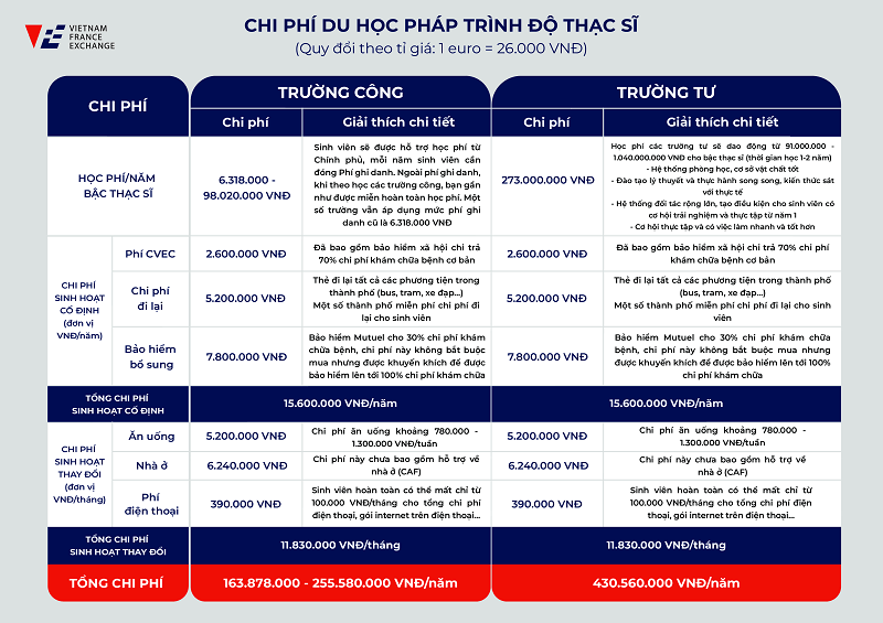 Chi phí du học Pháp: Hết bao nhiêu tiền?