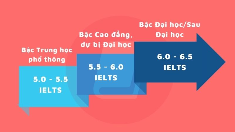 Du học Úc cần IELTS bao nhiêu? Chi phí học IELTS khi du học Úc