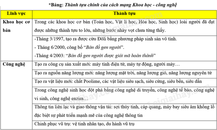 Cuộc cách mạng khoa học - công nghệ</>