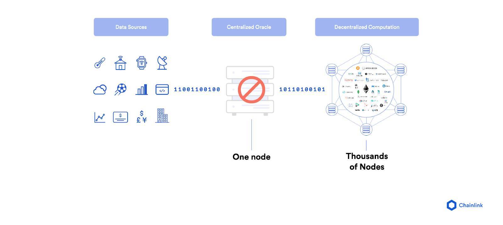 Chainlink (LINK) là gì? Tìm hiểu thông tin chi tiết về gã khổng lồ trong lĩnh vực oracle