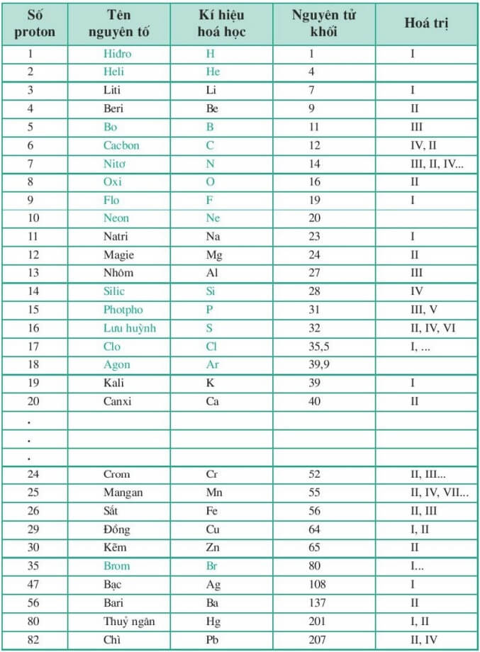 Bảng tuần hoàn hóa học lớp 8 trang 42