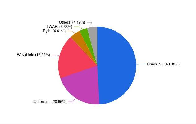 Chainlink (LINK) là gì? Tìm hiểu thông tin chi tiết về gã khổng lồ trong lĩnh vực oracle