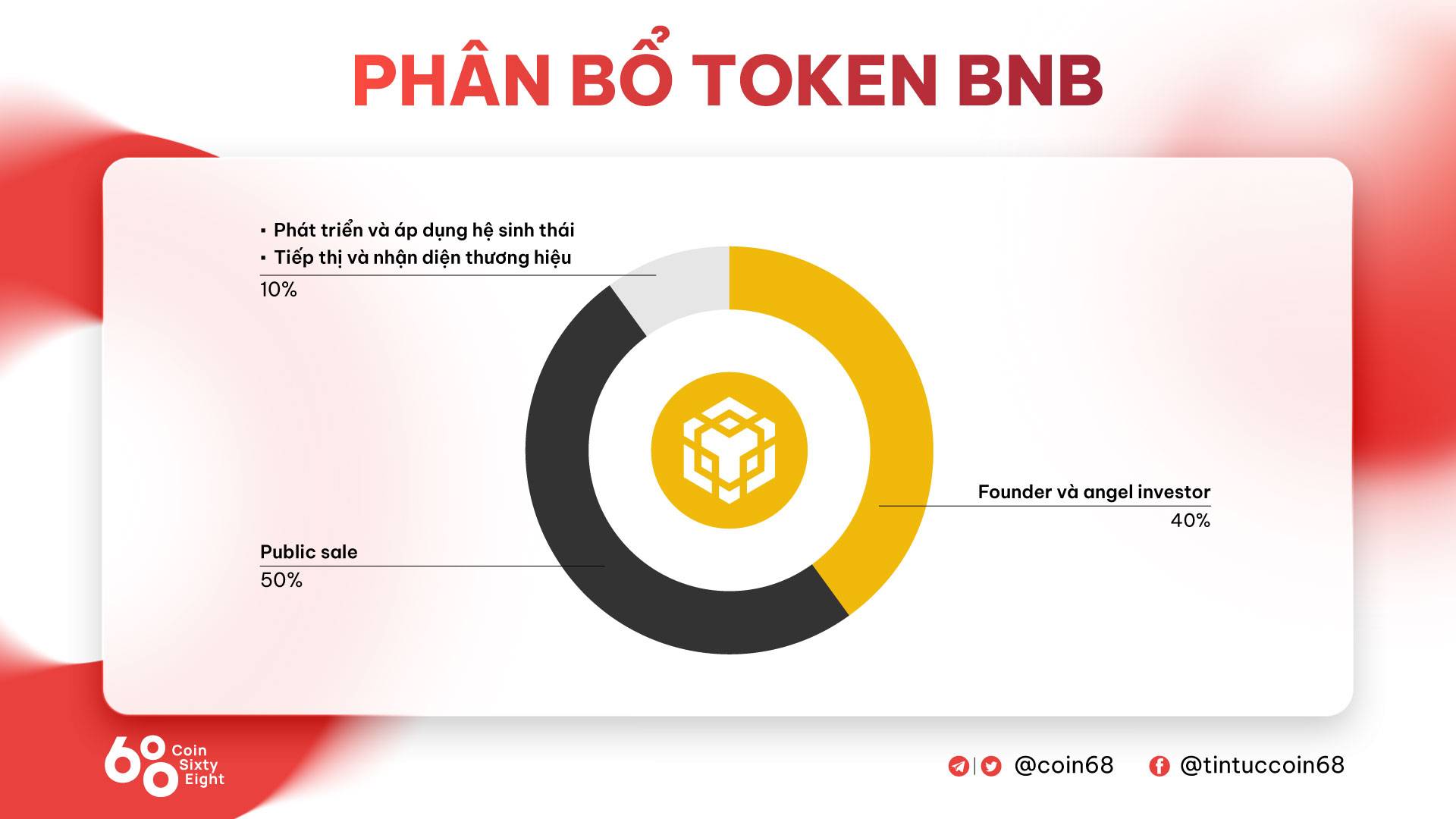 BNB Chain (BNB) là gì? Blockchain Layer 1 được hỗ trợ bởi sàn giao dịch Binance