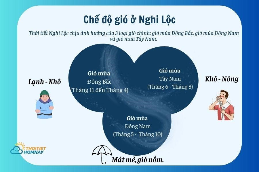 Thời tiết Nghi Lộc Nghệ An