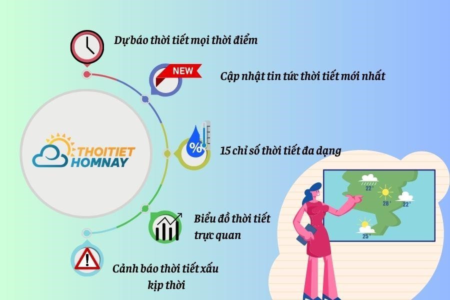 Thời tiết Nghi Lộc Nghệ An