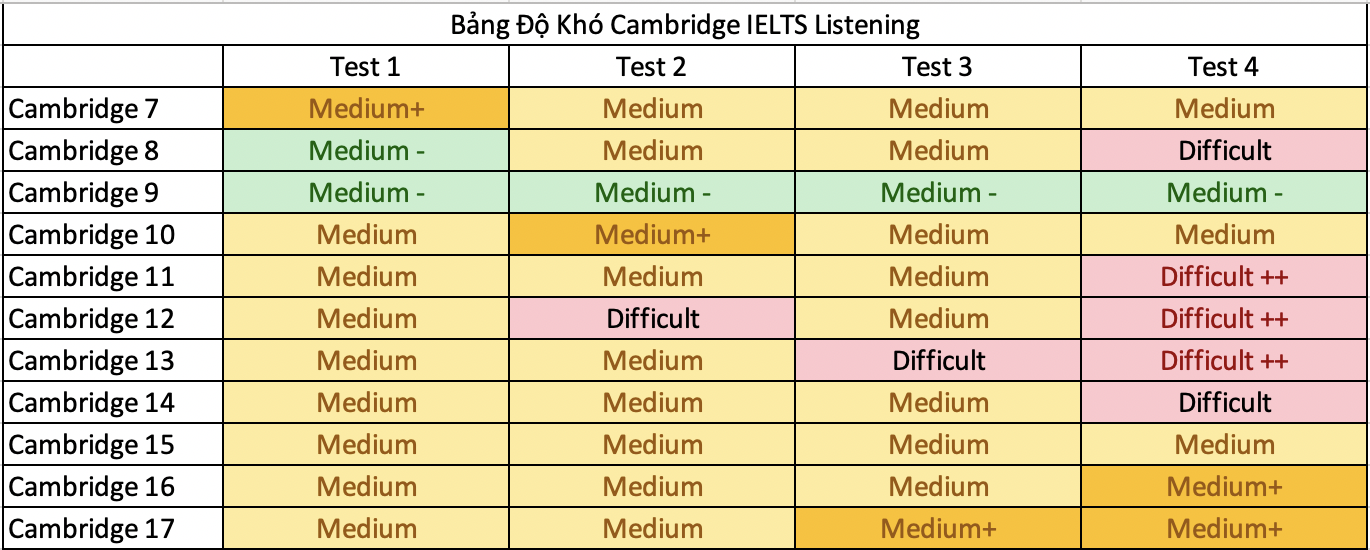 Bảng độ khó Cam 7-17