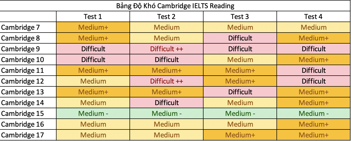 Bảng độ khó Cam 7-17